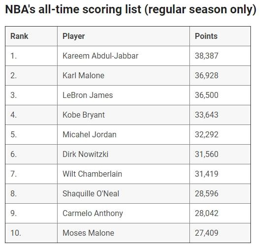 NBA得分榜最新排名，時(shí)代的榮光與傳奇的續寫(xiě)之路