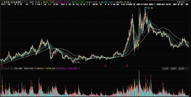 揭秘，股票行情分析——投資新寵000779股票行情深度解析！