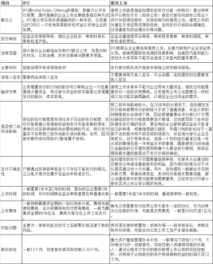 買(mǎi)殼上市成本詳解與解析