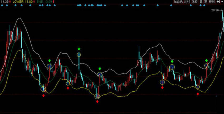 股市中的奇妙緣分，ENE指標解析與實(shí)戰故事分享
