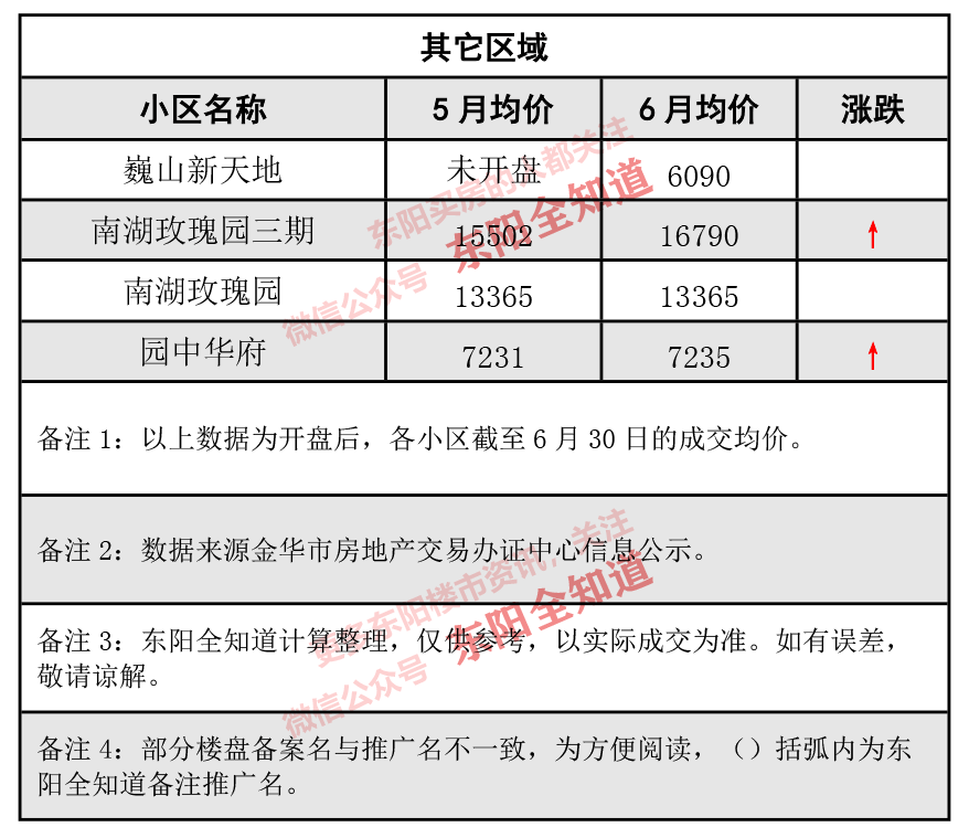 東陽(yáng)房?jì)r(jià)動(dòng)態(tài)解析，市場(chǎng)走勢、觀(guān)點(diǎn)闡述與最新資訊分享
