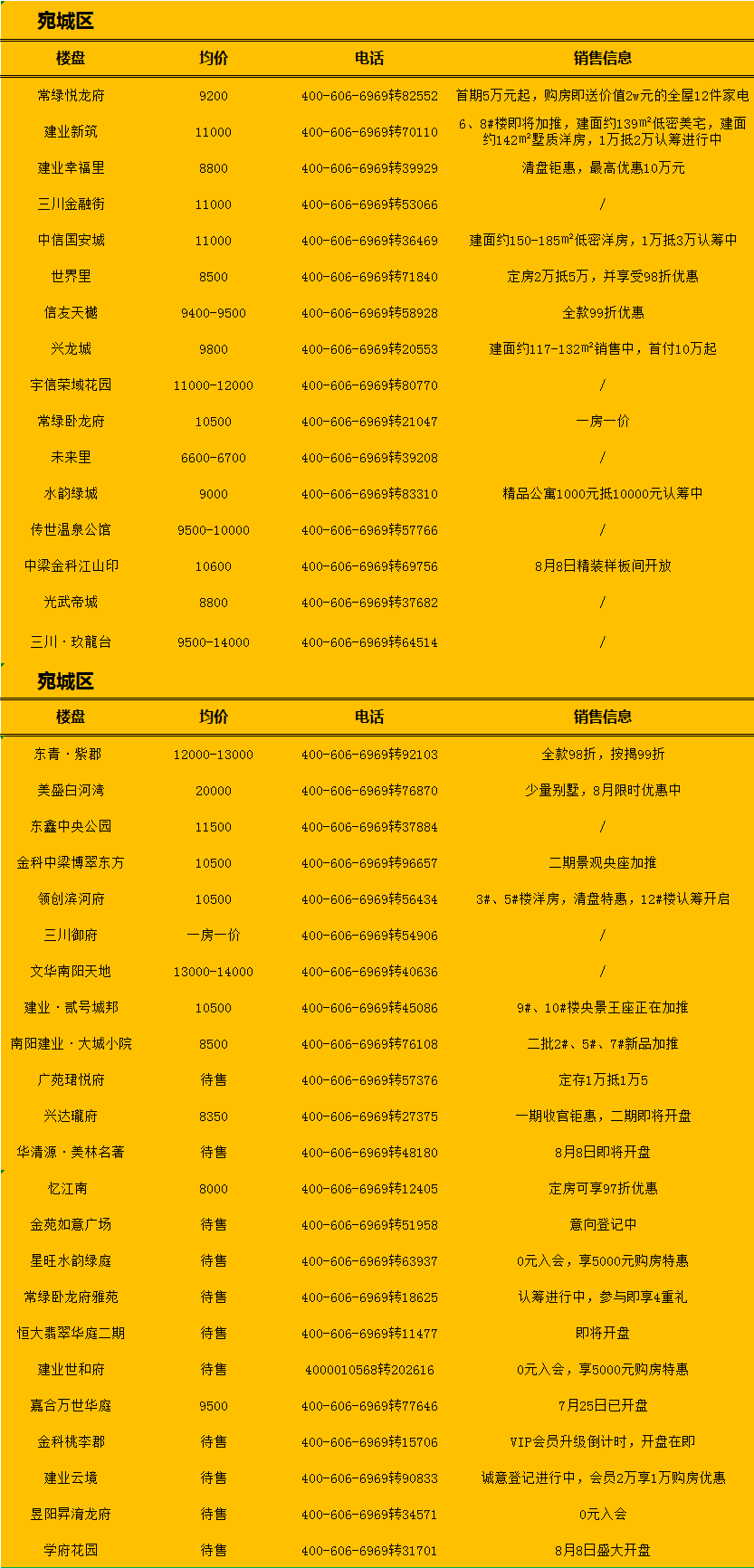 南陽(yáng)最新房源，理想居住首選