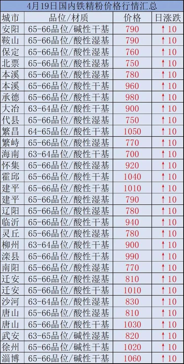 時(shí)代背景下的市場(chǎng)洞察，國內鐵精粉最新價(jià)格分析