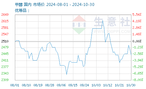 甲醇最新報價(jià)獲取指南，最新甲醇報價(jià)一覽