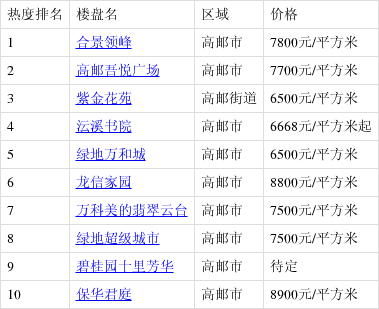 高郵最新樓盤(pán)購房指南，詳解購房步驟與選擇建議