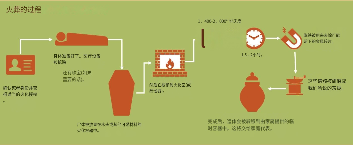 時(shí)代變遷下的最新火葬方式，創(chuàng  )新與進(jìn)步的體現