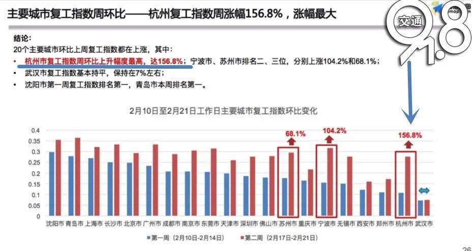 最新復工指數揭示經(jīng)濟復蘇強勁動(dòng)力澎湃發(fā)展！