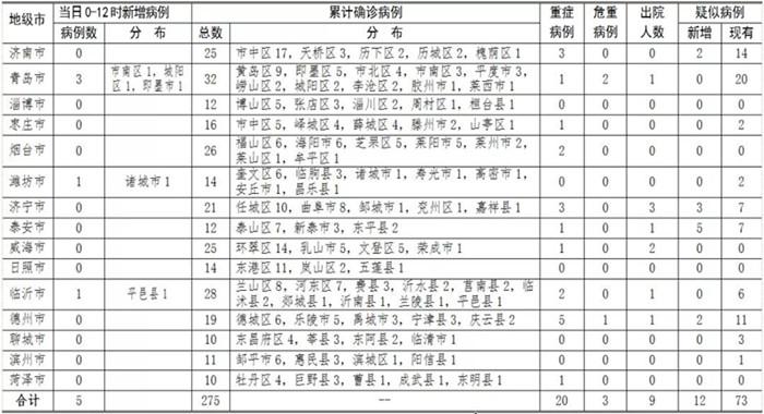 最新肺炎表全面解讀，新冠肺炎動(dòng)態(tài)最新報告